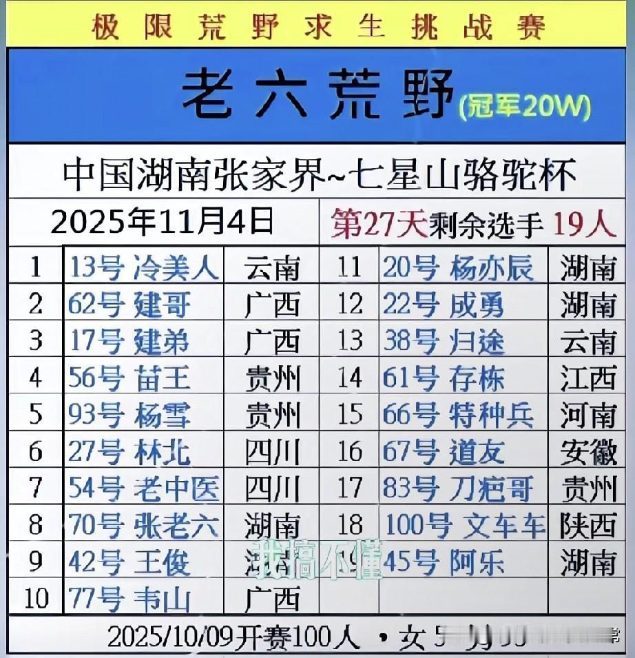 荒野求生一个广东人都没有!张家界荒野求生赛杀到决赛圈，19个选手中愣是没一
