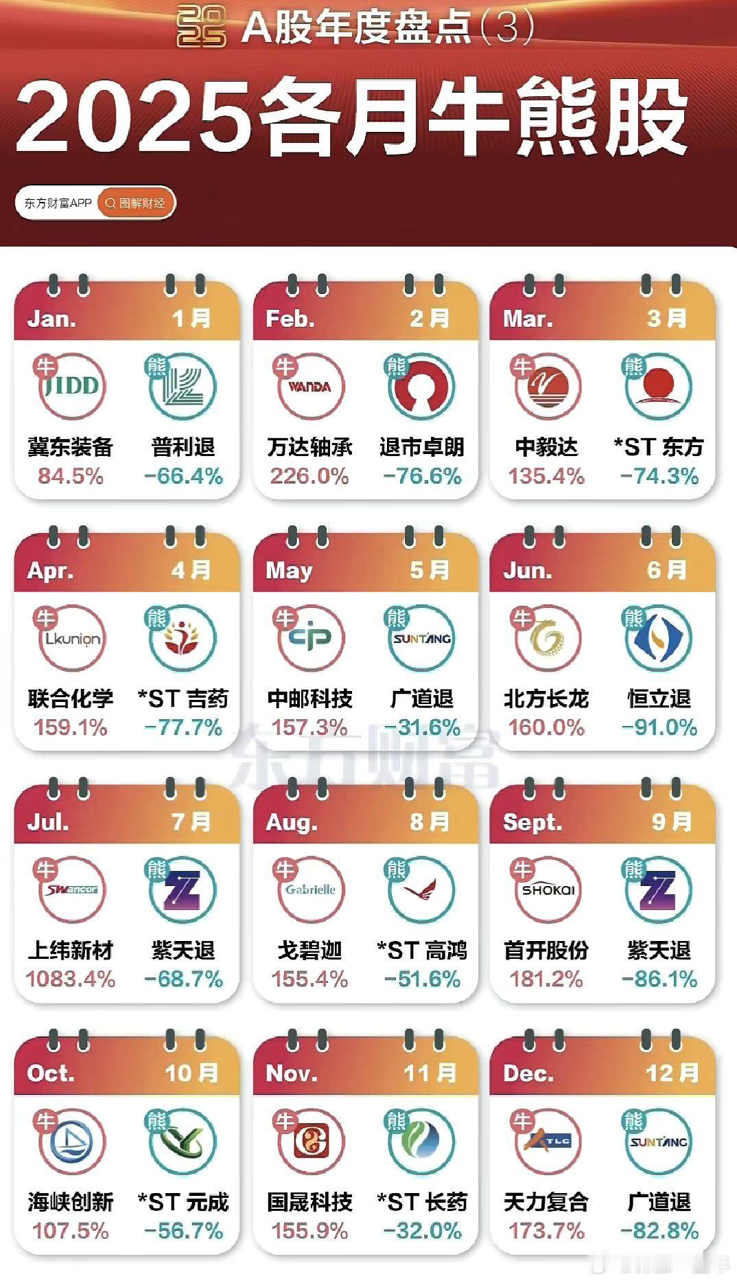 今年各月牛熊股名单A股