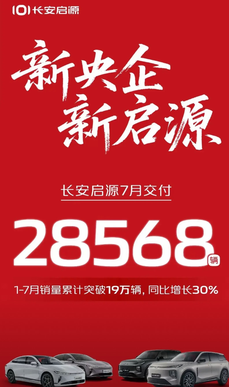 中国长安的三大品牌7月交付量——有王者气质了。启源交付了2.85万，深蓝交付2