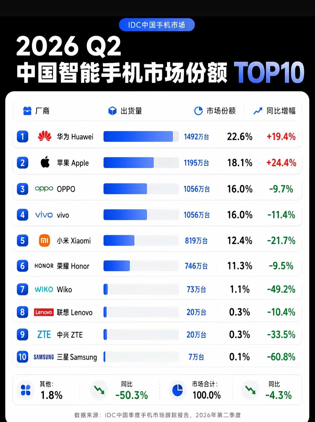 国内智能手机市场份额top10