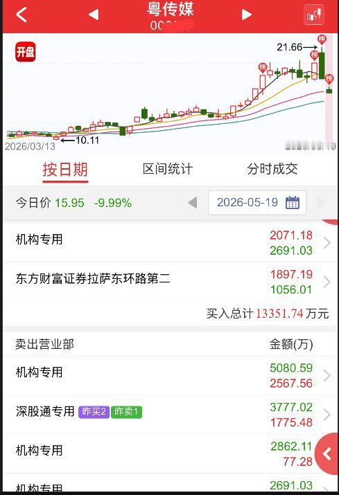 世界杯概念这么快就结束了吗？昨天很多人打板粤传媒吃了个天地板，今天依然是地板，明