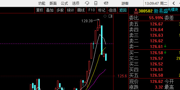 缺口突三根，哪个盲流子砸的盘，这么怕过山车[滑稽笑]