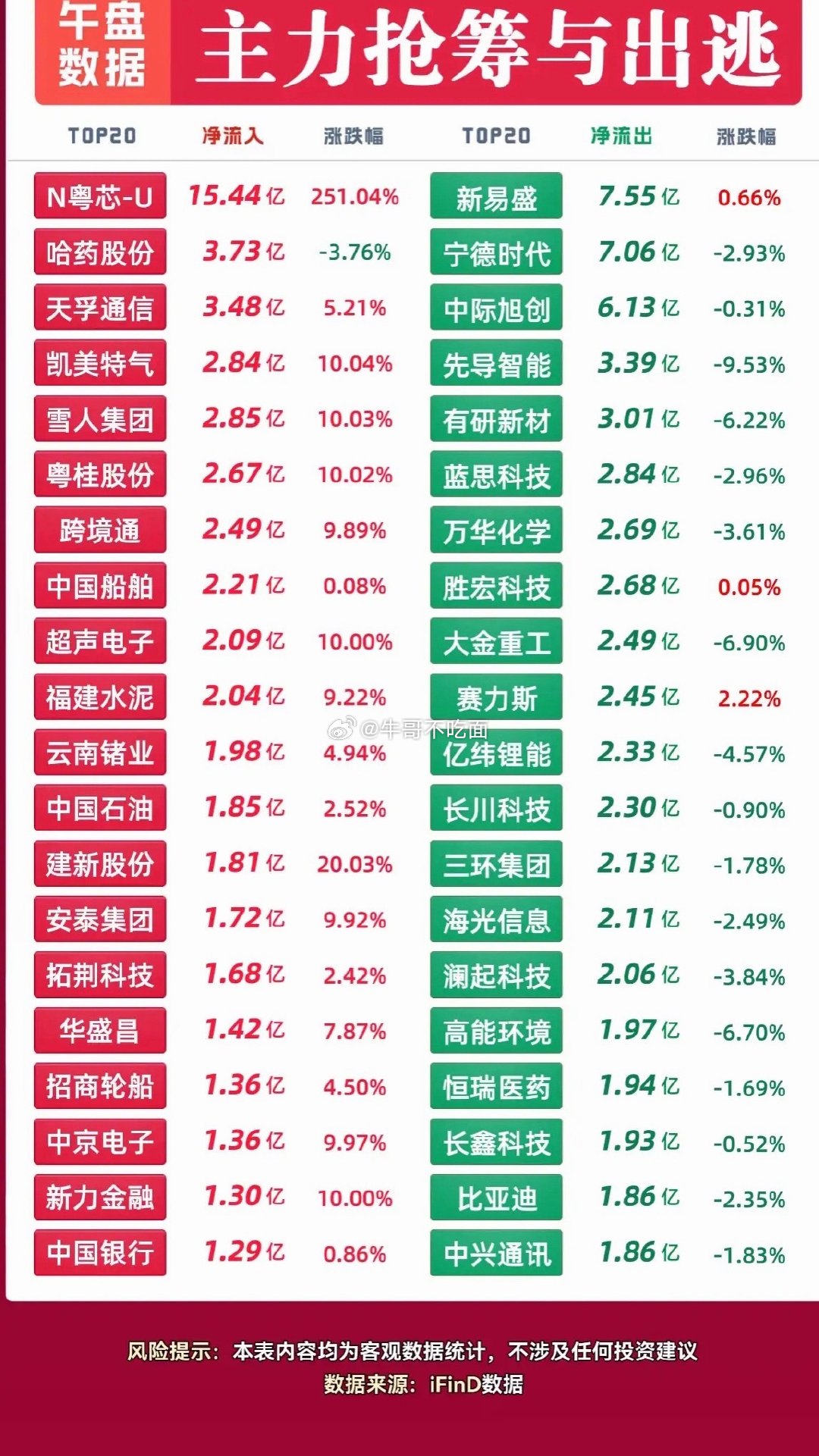 10月13日上午主力资金抢筹与出逃个股，股市数据对比，涨跌一目了然。刚翻完10月