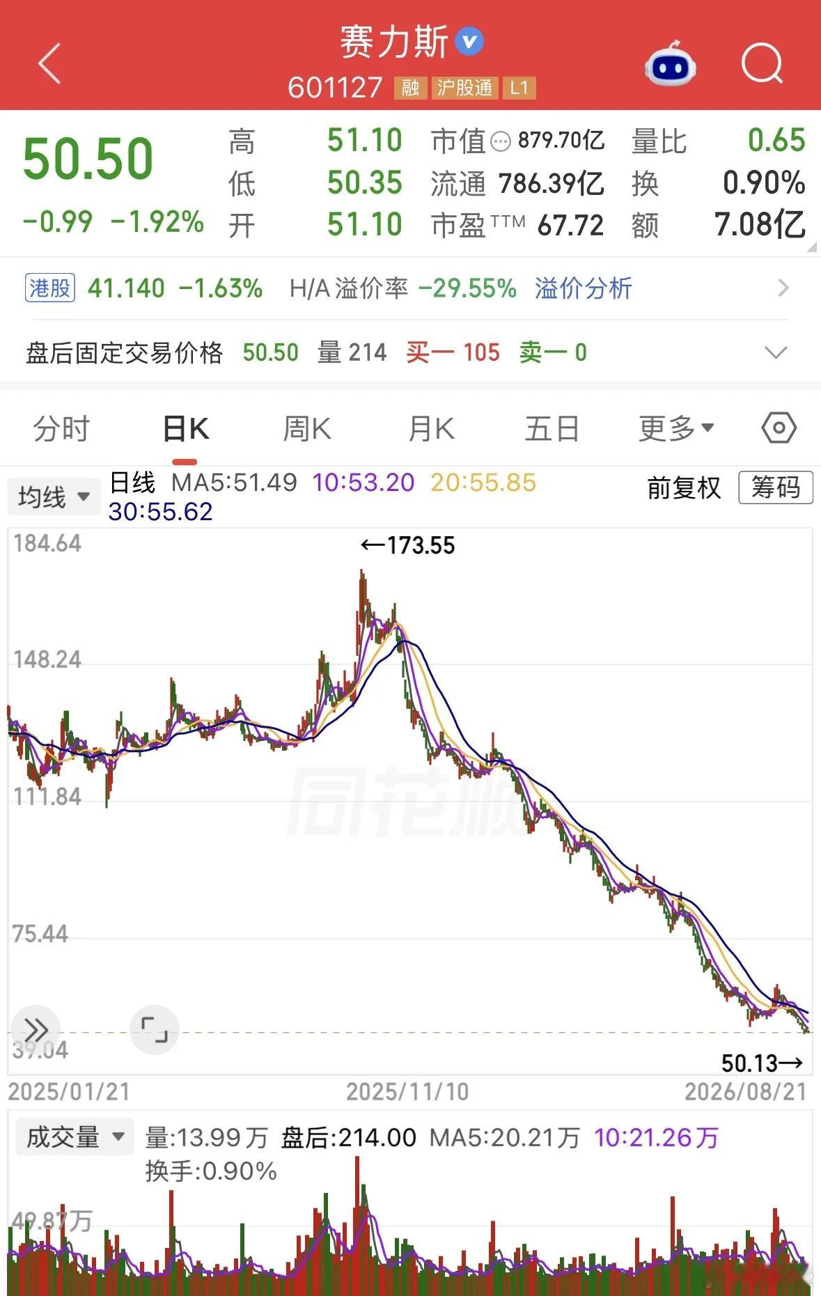铁子们，赛力斯之前顶着华为合作的高预期，股价从173块多一路往下，眼看快要跌破50。这票跌路上出现过