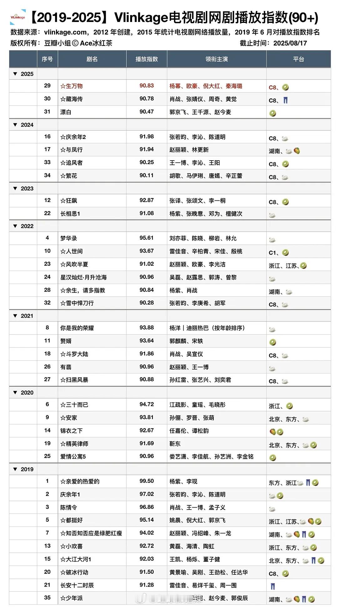 2019-2025剧集播放指数(90+)​​​