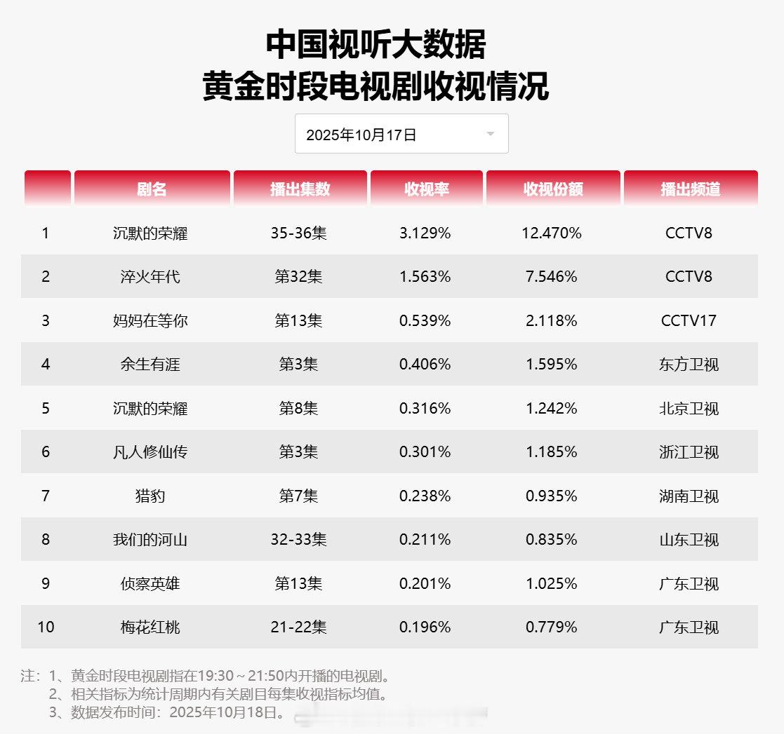 【2025年10月17日中国视听大数据CVB黄金档电视剧收视率日榜TOP10】1