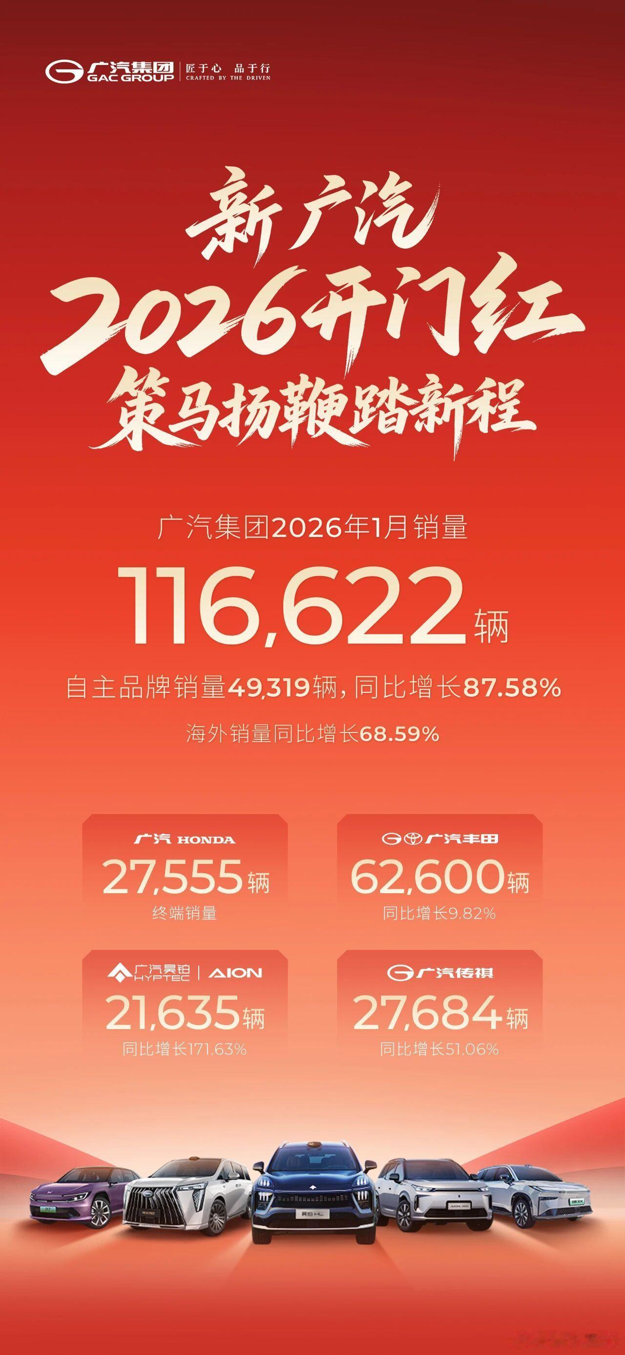 广汽集团2026年1月销量116622辆，其中：广本销量27555辆广丰销量62