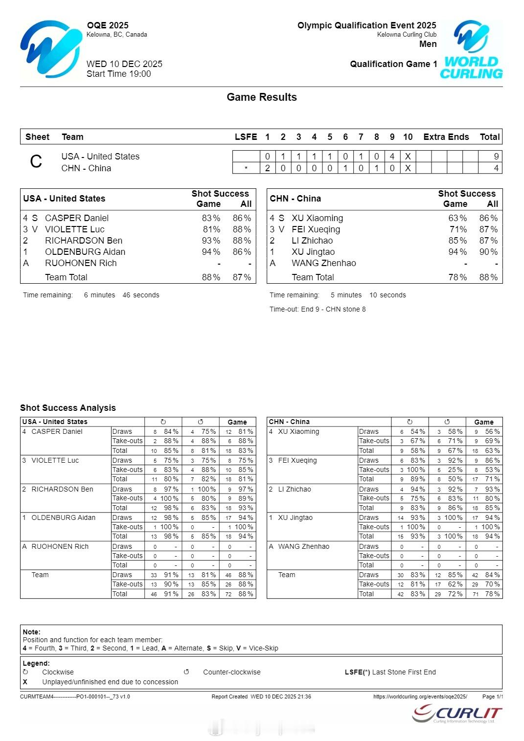 【冬奥冰壶落选赛中国男队4-9美国将与日本争最后一席】米兰冬奥会冰壶落选赛12