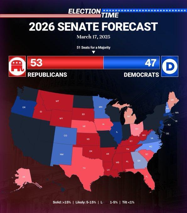 更新后的2026年参议院预测显示，共和党将继续控制国会上议院，拥有53个