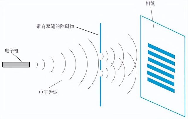 单电子为何能同时穿过两条狭缝, 然后自己与自己发生干涉?