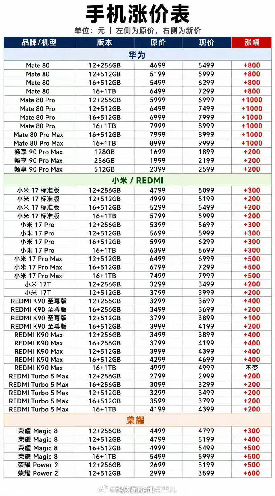 #老款手机集体涨价#等等党这次真等了个大寂寞。每年9月新机发布前，老款降价清库存是行业惯例。但今年存