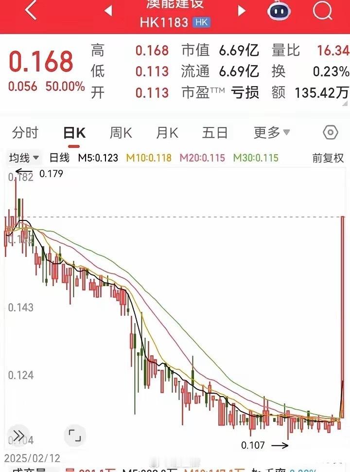 好牛的一根大红柱！半年持续下跌的走势。今天只用了一天的时间，就全部涨回来了。走势