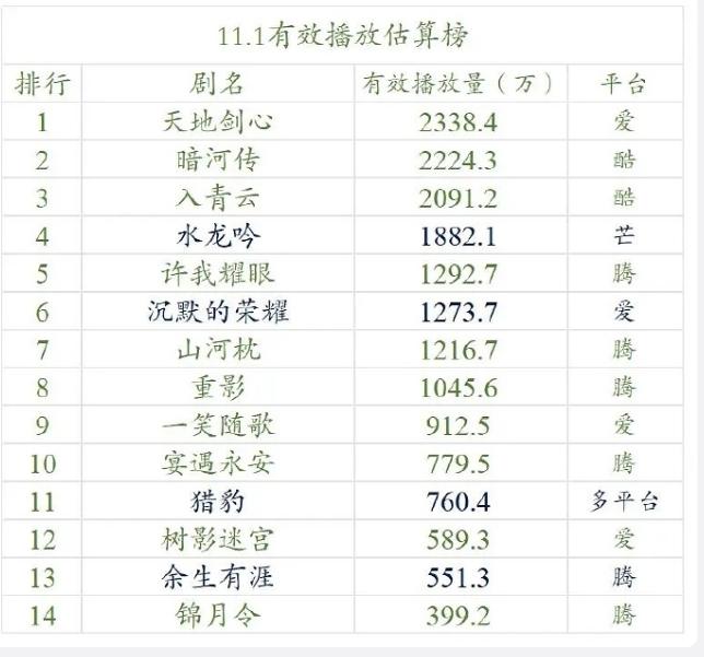 11月1日云合数据成毅的《天地剑心》2300万播放，龚俊的《暗河传》2200万
