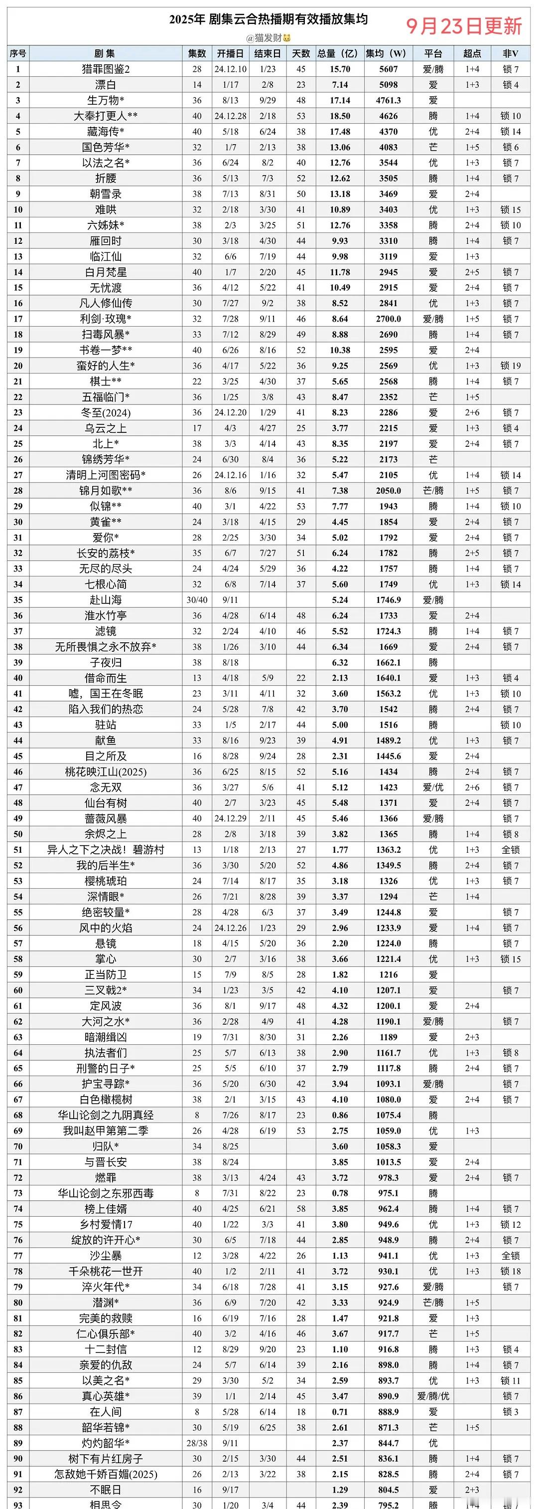 灼灼韶华好像除了一个央八平台优势，其他的都很低，《灼灼韶华》豆瓣评分5.8、网