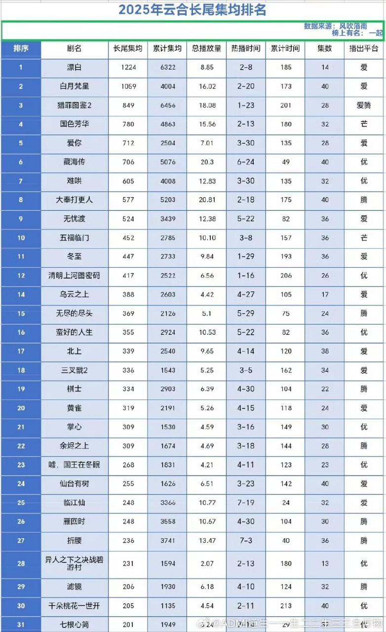 白鹿主演的白月梵星绝对是被压热度的爆剧！这长尾走势太牛了！不承认是爆剧也得承认白