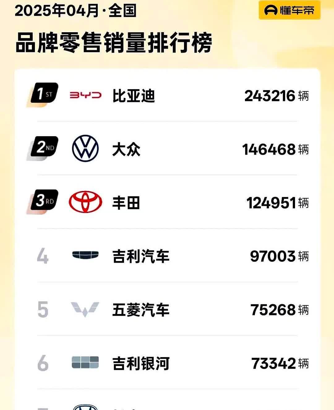 怪不得长城汽车老板魏建军在接受媒体访谈的时候会火气那么大，懂车帝发布的四月份汽车
