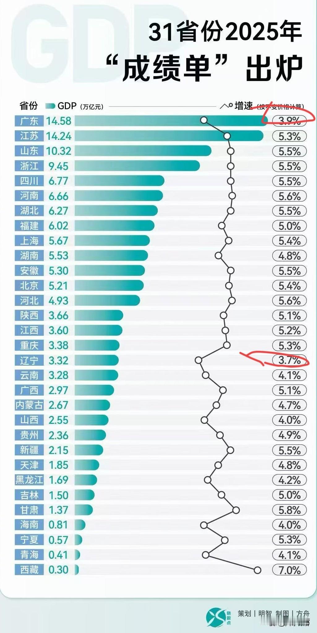 全国31省份2025GDP“成绩单”出炉了！广东、江苏及山东位列前三位，广东的