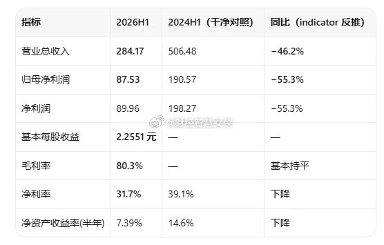 五粮液（000858）2026半年报数据分析表面看是"半年营收−46%的崩