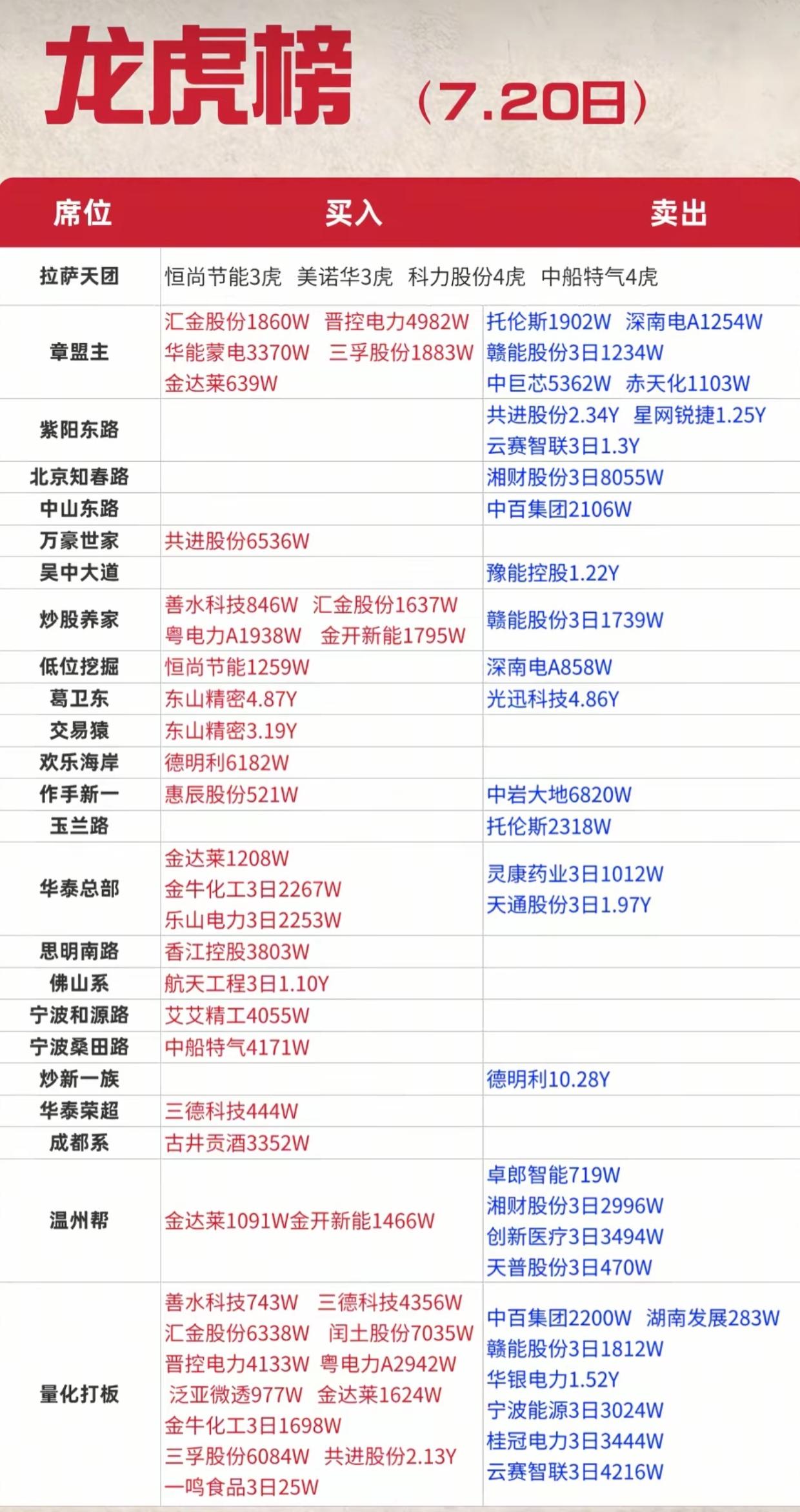 龙虎榜暗藏调仓信号！游资高低切换，短线博弈务必管住手7月20日龙虎榜完整曝光