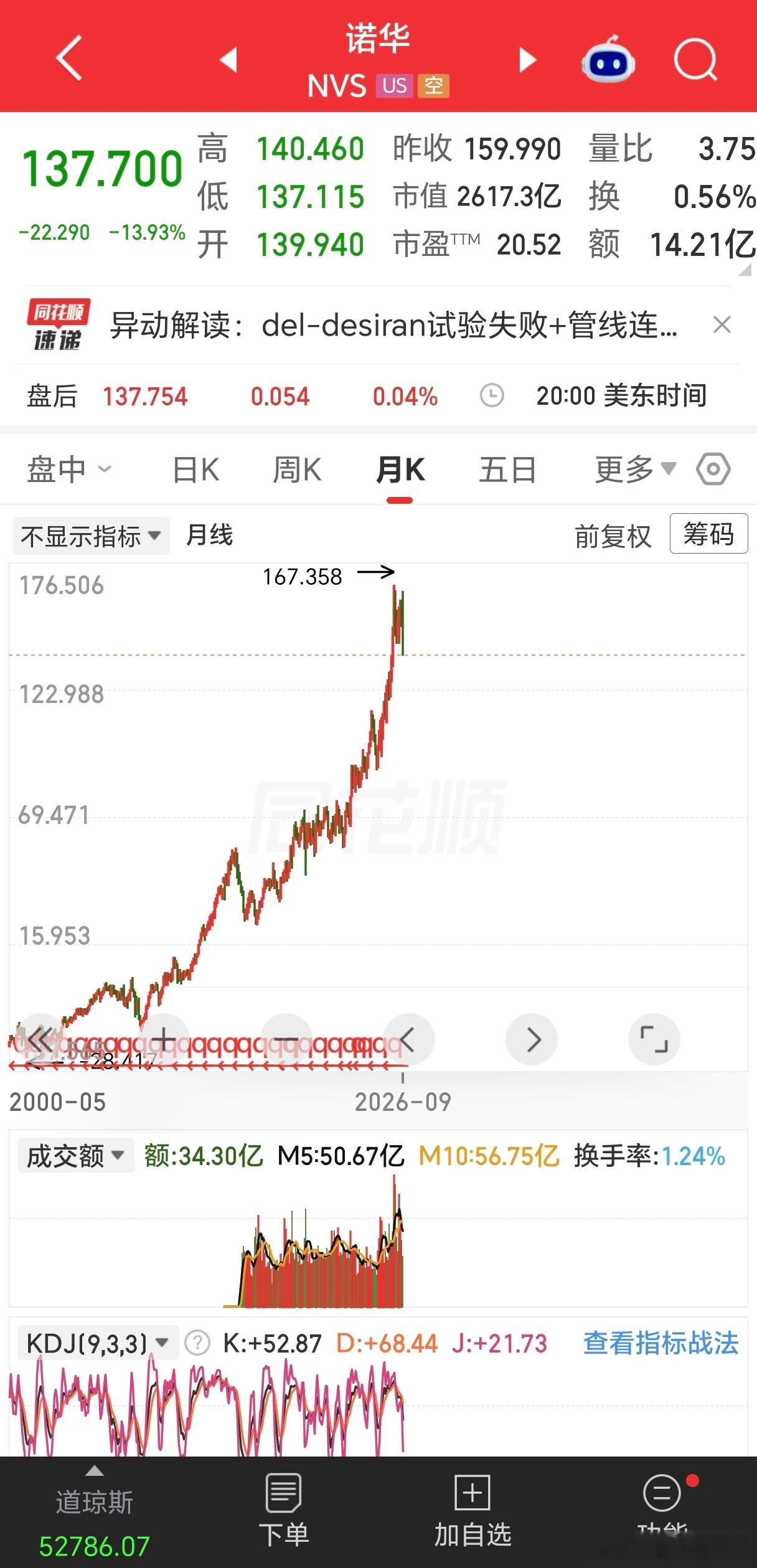 昨晚，纳斯达克生物科技普跌，原因与美股诺华有关：2026年9月8日，诺华公布de