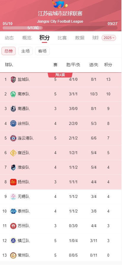 上一轮是盐王，这一轮开始请叫盐帝！既然苏超的倒数第一已经被常州牢牢占据了，盐