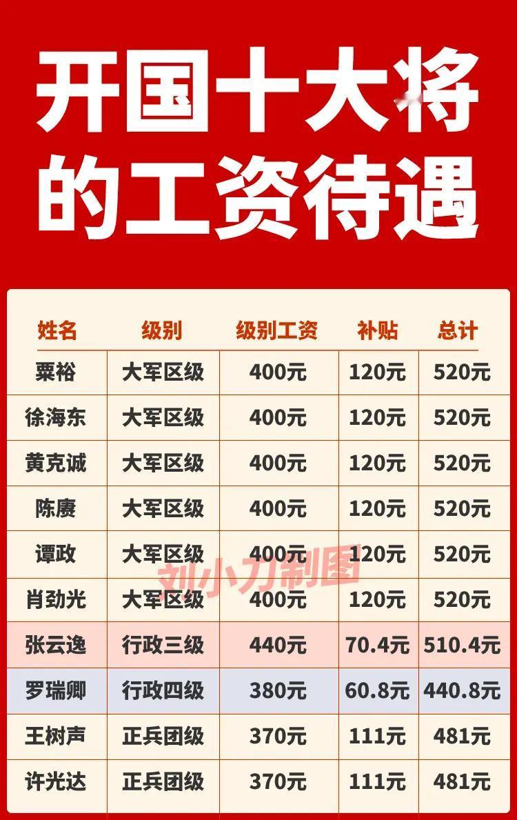 同样是开国大将，为什么他们的级别工资差距这么大？从级别工资来看，张云逸大将的