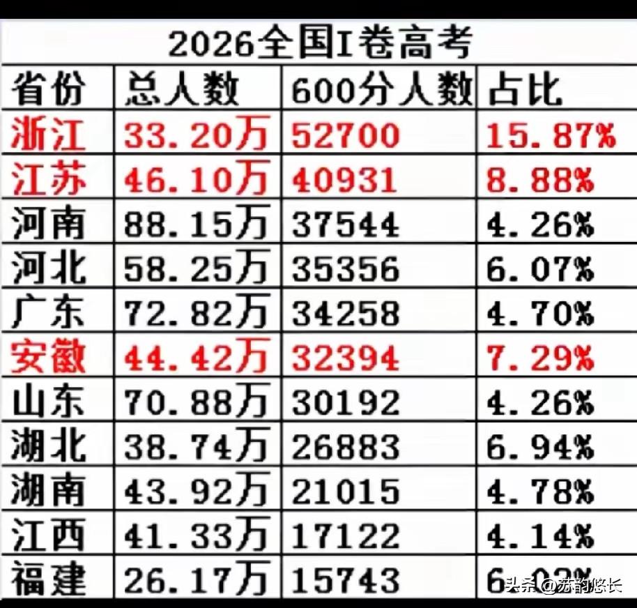 总有人说浙江的600+人数多，根本不懂浙江的计分规则，更不看浙江的录取分数线。人