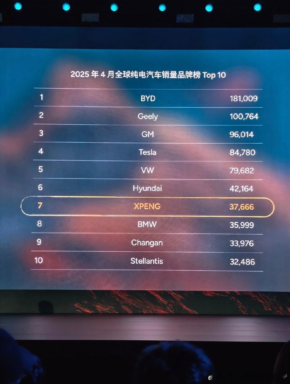 我有点懵[抠鼻][抠鼻]小鹏每月初发布的上月交付数据到底包不包含出口[吃瓜]按照