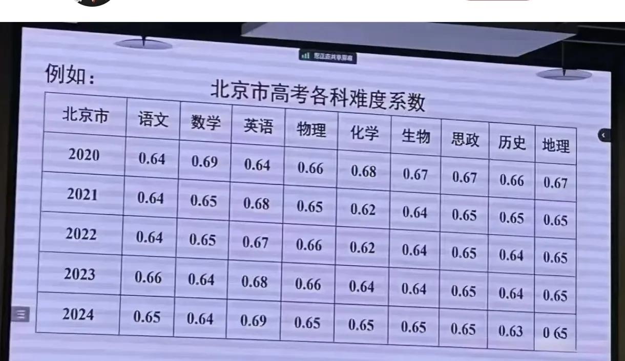 北京高考试卷难度真的很低吗？因为很多人说北京400分就能上清北，自己孩子如果在北