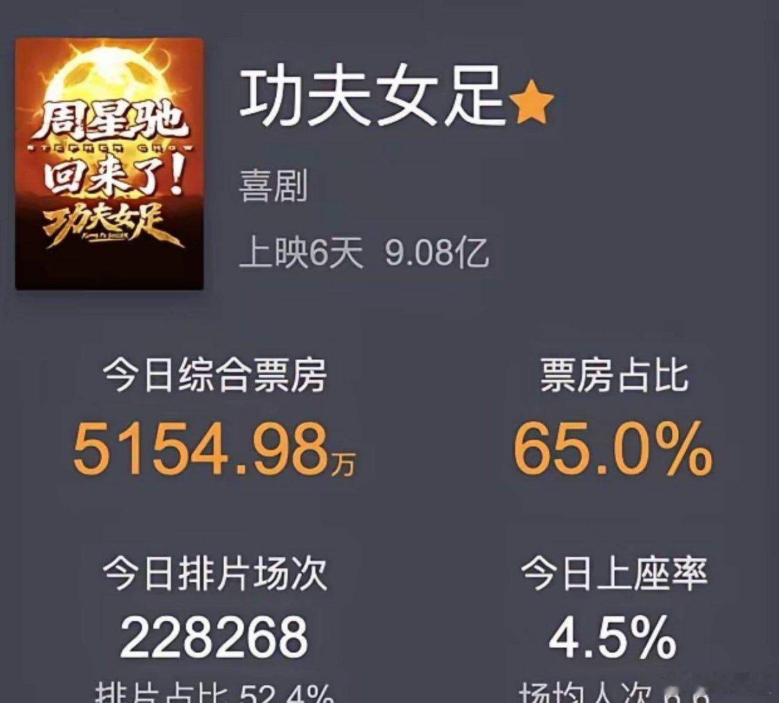 《功夫女足》的票房很难达到30亿了，不是因为口碑不好了，也不是因为张小斐演技不行
