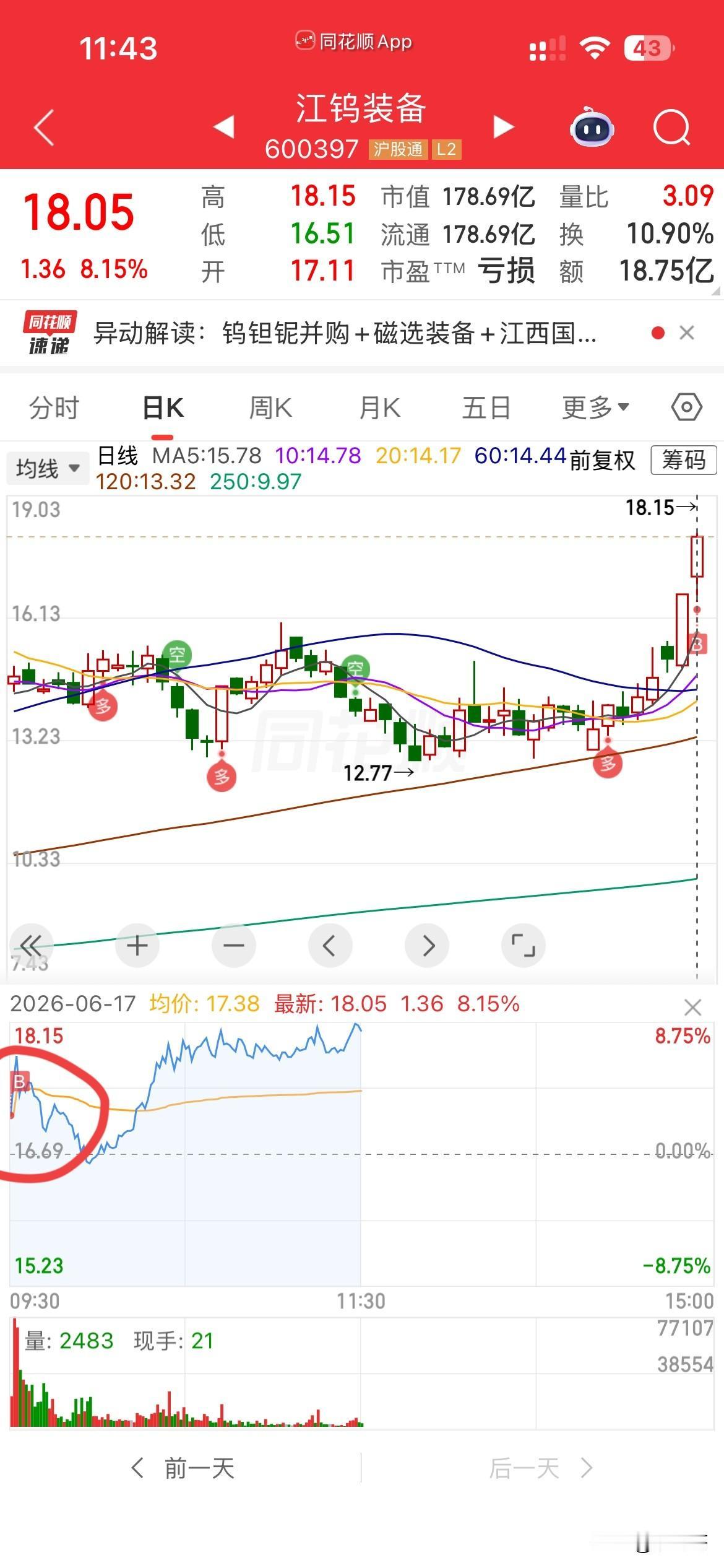 吓人！早上竞价就上了江钨，没想到开盘一会就下杀，从红盘四五个点，直接杀到