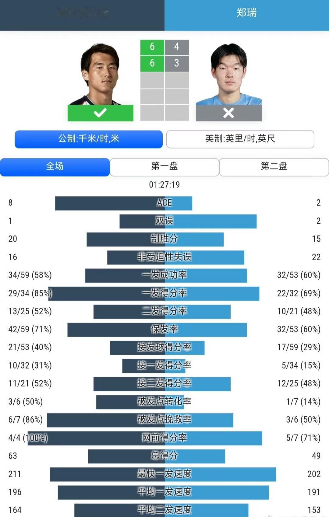总算听到中国网球的好消息！WTA500新加坡女单第二轮，王欣瑜7-5/6-4击败