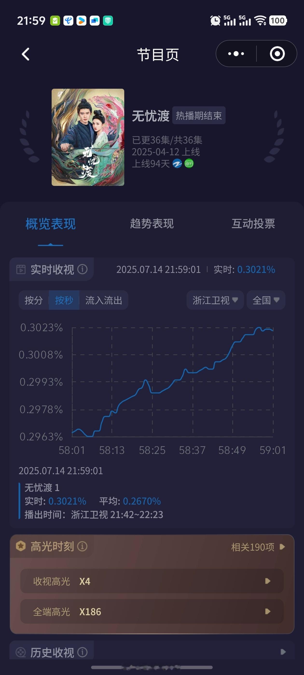 《无忧渡》次黄收视也很好椰奶休息了，遥控器年轻人拿下✌️​​​