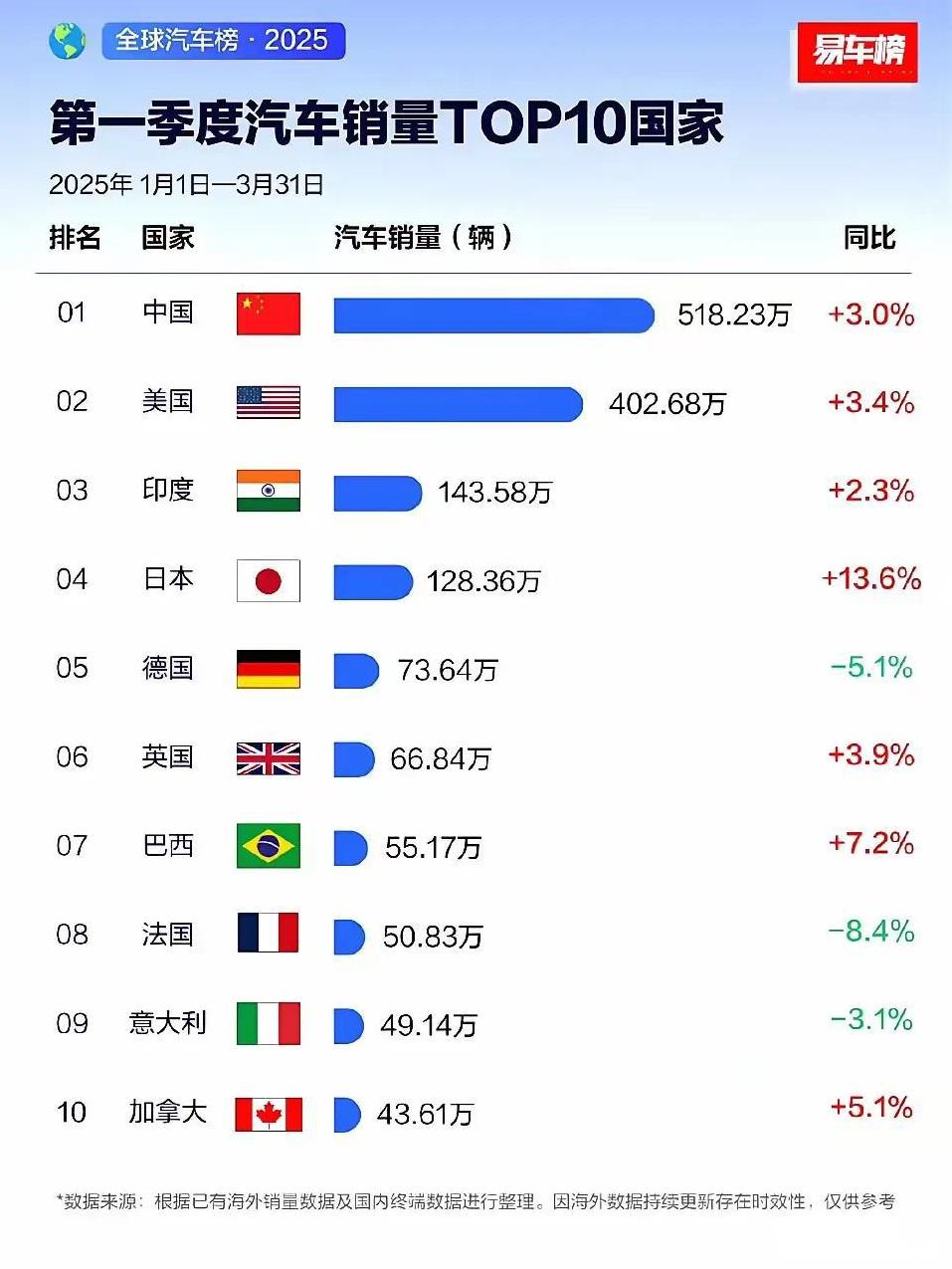一季度的世界汽车销量榜出炉，中国518万辆登顶，超第二名美国100多万辆，超过第