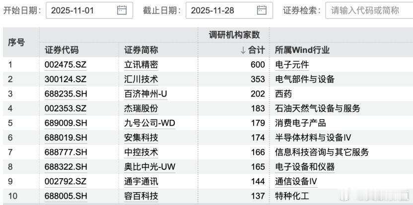 11月以来调研机构家数排名前十上市公司🌹