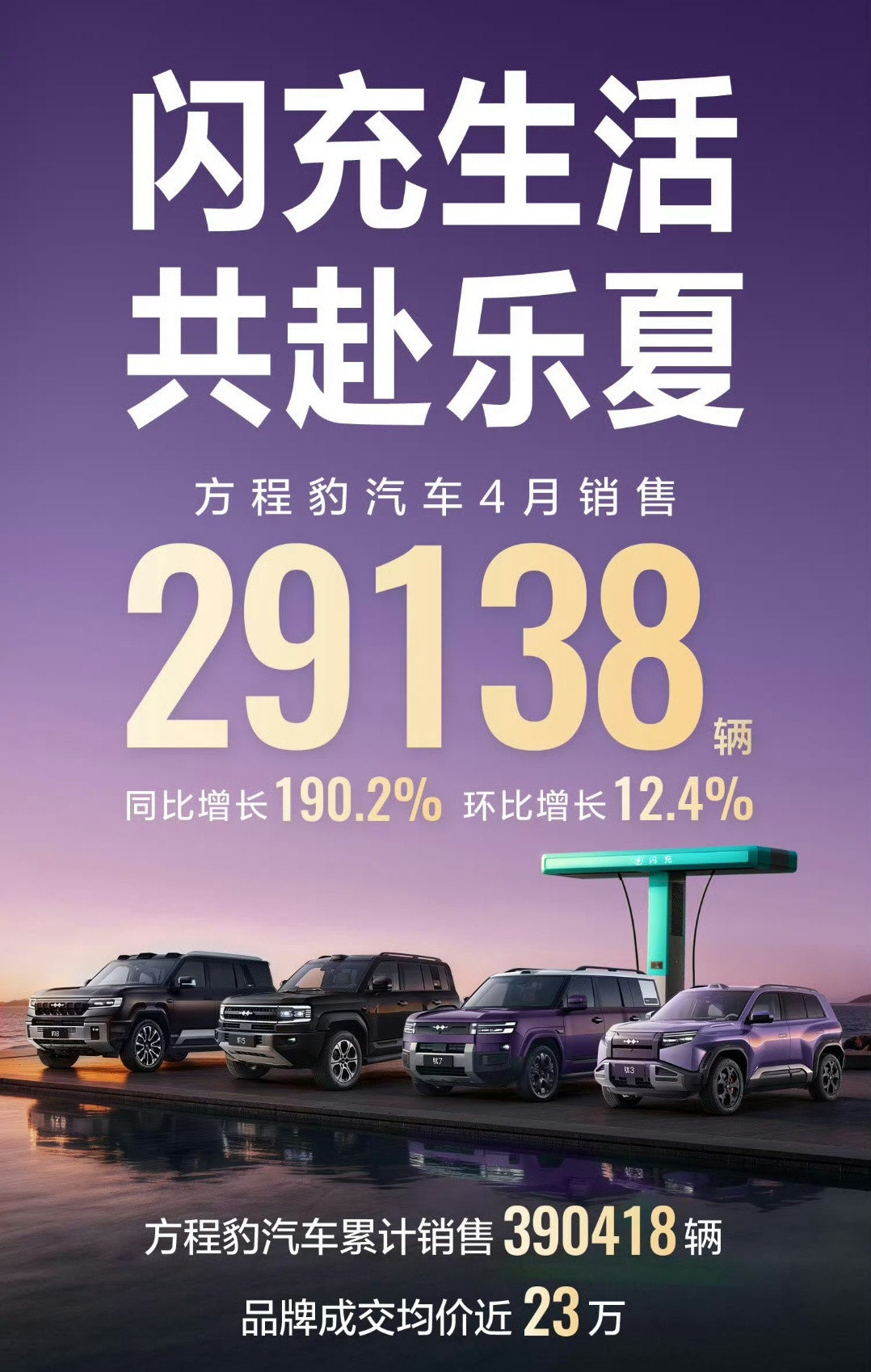 方程豹4月交付近三万台，有种预感，今年Q3有望翻倍，全是爆款