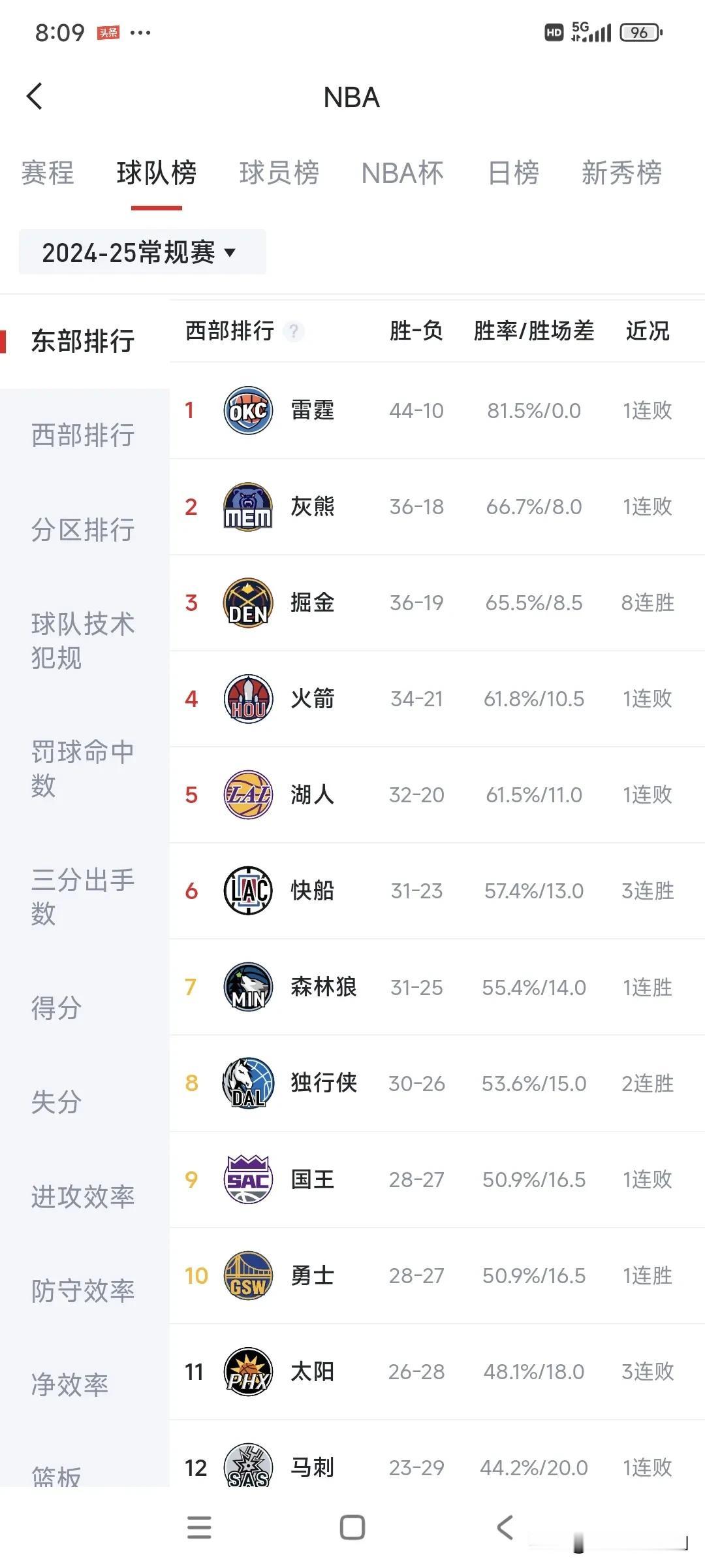 根据目前的胜率，本赛季NBA大概率会有8支球队拿到50胜！1、雷霆队，44胜