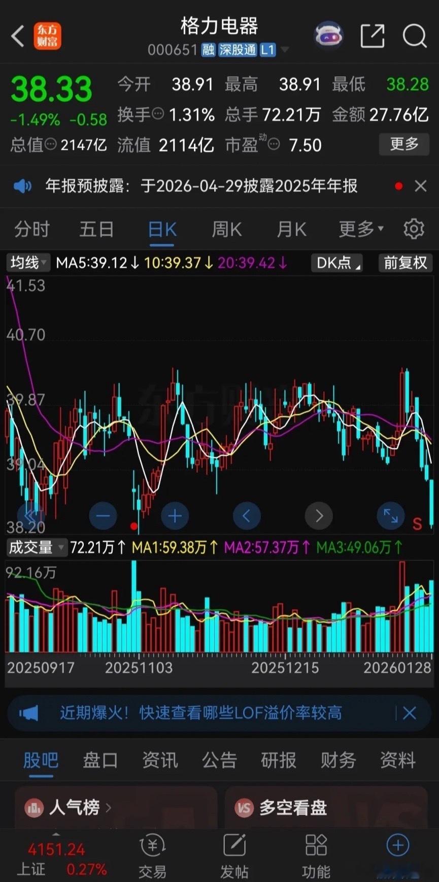 格力电器也加入了“飞流直下三千尺”的队伍了！格力电器自去年9月份一直震荡盘整，1