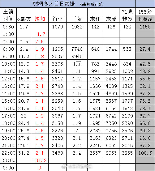 实时数据截止22点1️⃣《逃离他的岛》谭盐盐王凯沐［73集144分钟］收藏3
