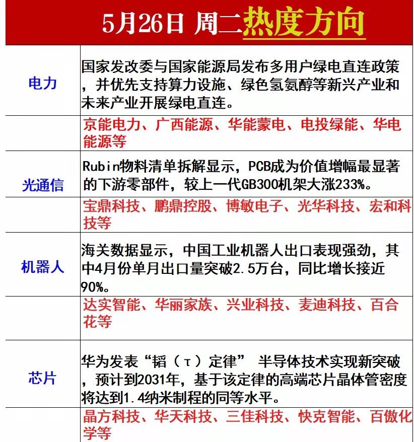 周二热度方向，你们看好哪个？