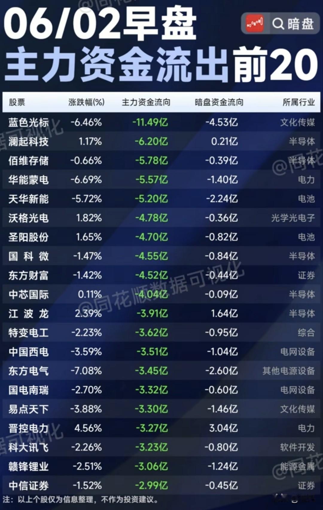 ⚠️早盘筹码集中兑现！20只主力+暗盘双出逃个股梳理！6月2日早盘榜单共2