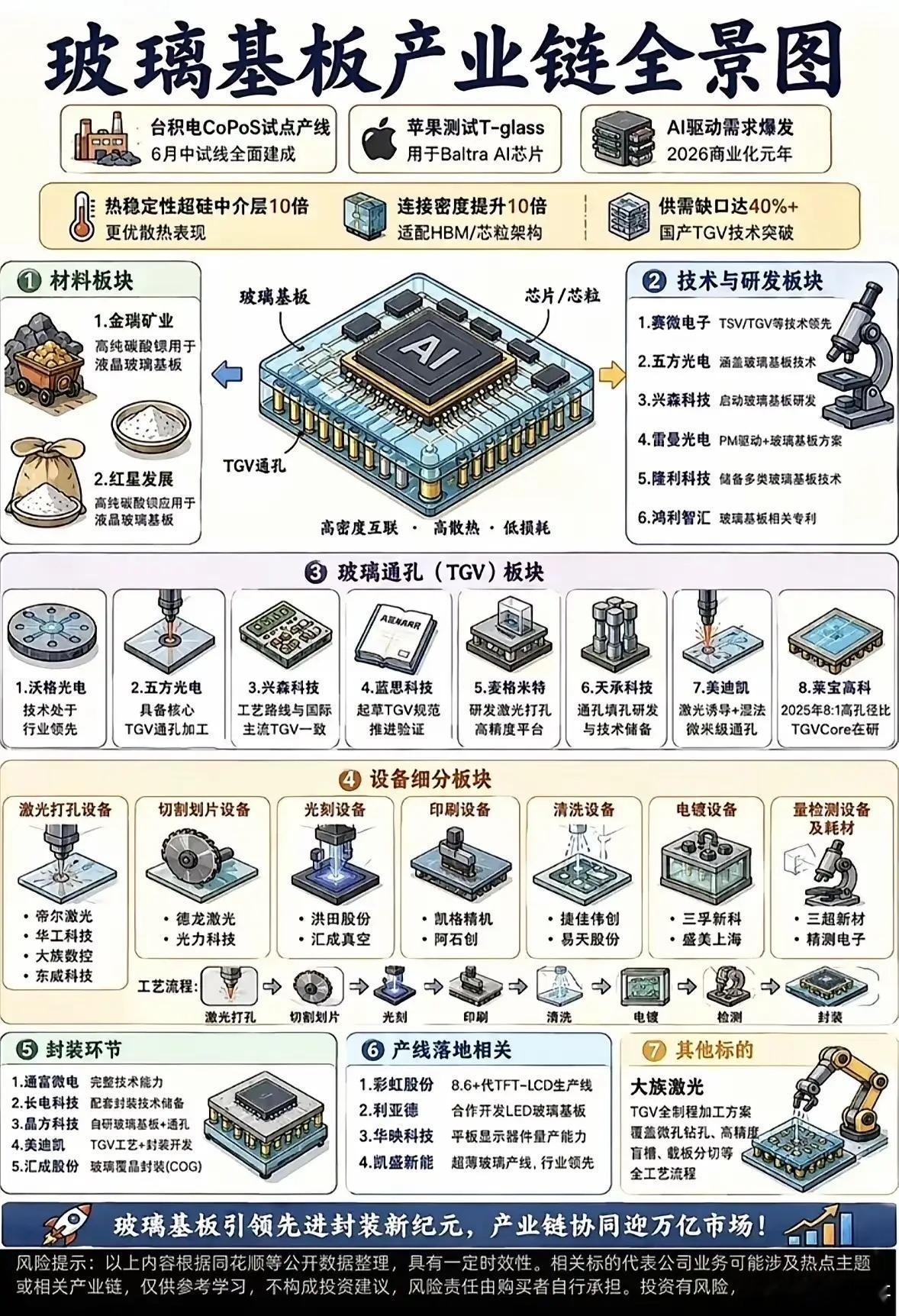 玻璃基板产业链全景先进封装方向里，玻璃基板是当下关注度很高的赛道，依托AI芯片需