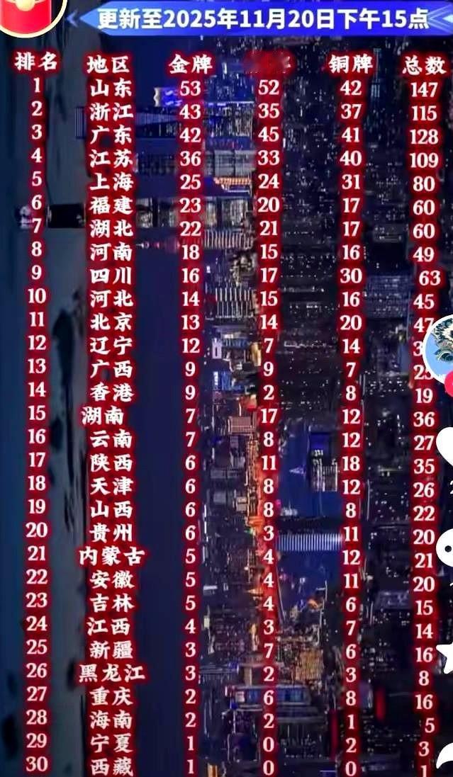 山东队第一！全运会俨然成了山东队的主场。他们狂揽53枚金牌、奖牌总数达147