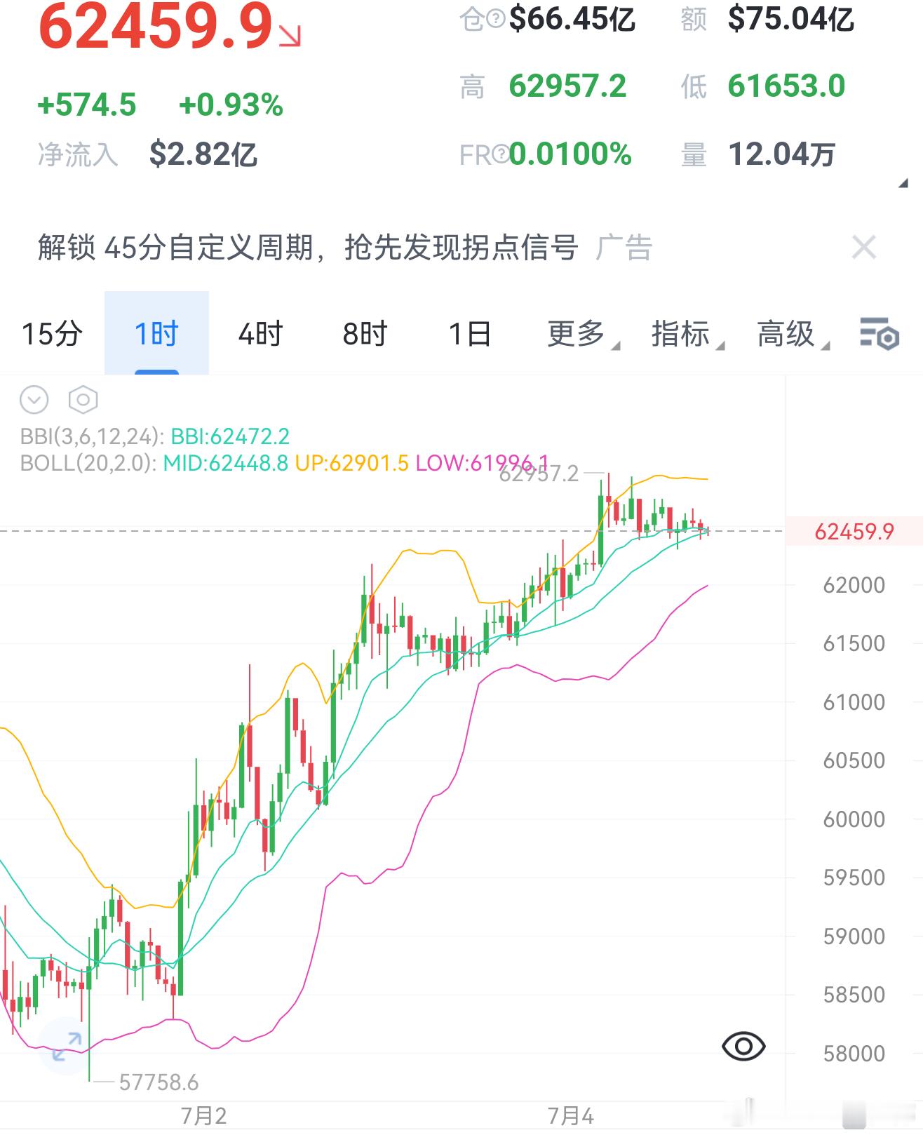 比特币数字币虽然现在属于震荡期间、但是冲击63000的问题不大、持续看涨。