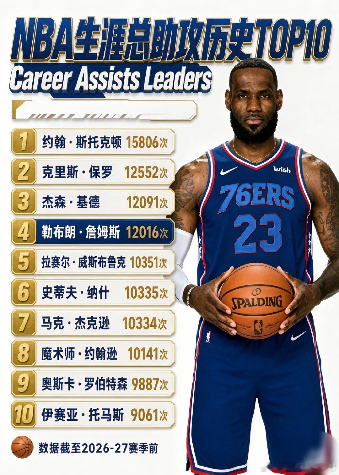 NBA历史助攻榜前十中，只有詹姆斯一人是锋线球员，其余九位均为专职控卫。詹姆斯目前以12016次助攻