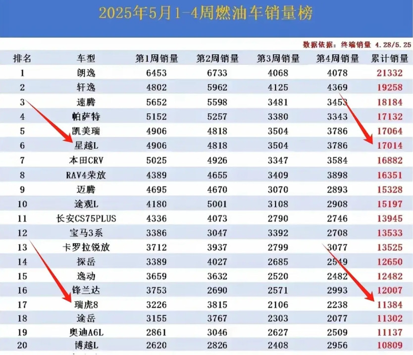 为什么用户宁可选喝95的星越L，也不选吃粗粮喝92的虎8L，5月份星越L一款卖了