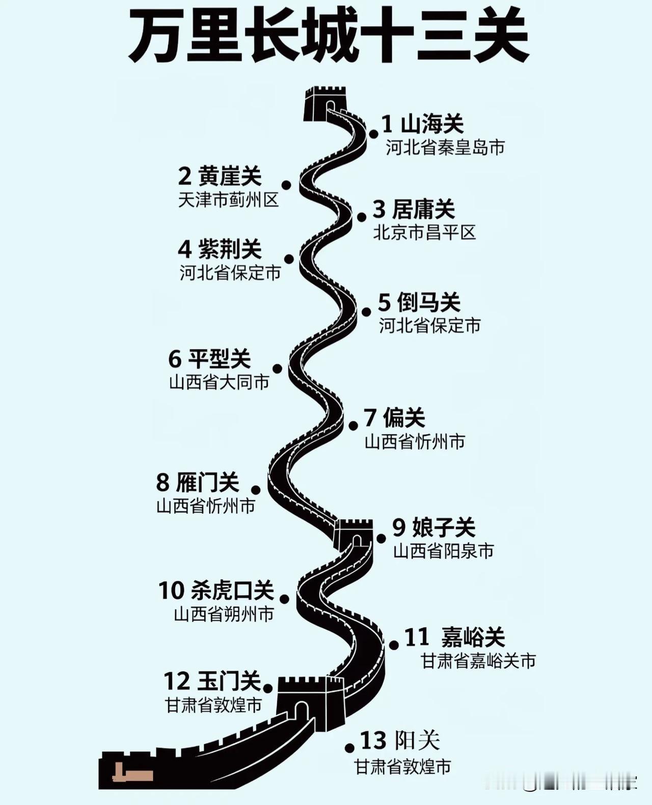 万里长城十三关，你能认出几座？！说起长城，绝大多数人第一反应只会想到山海关