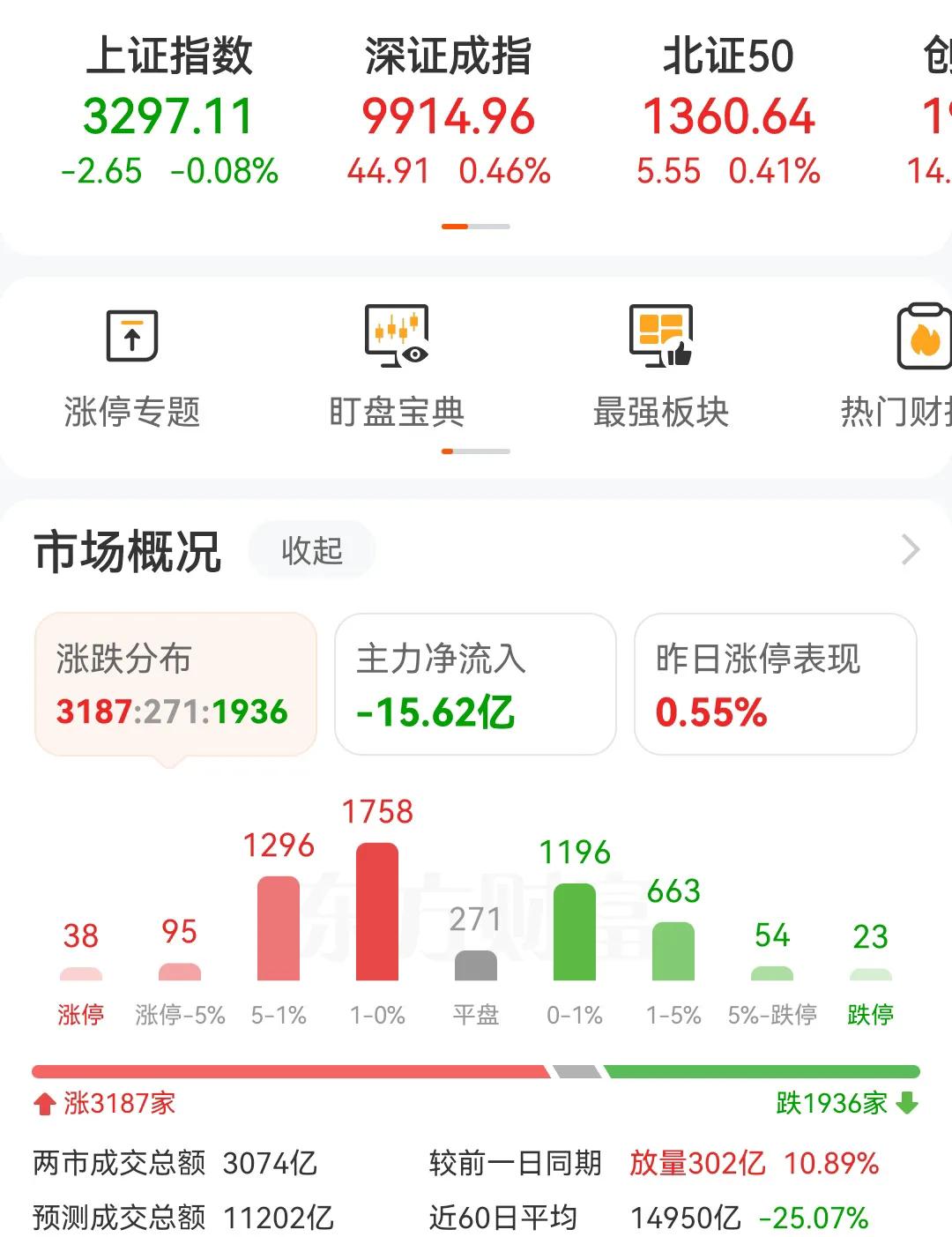 又是高开低走，很明显被压盘了，不让突破3300点，只要突破3300点，就被打压下