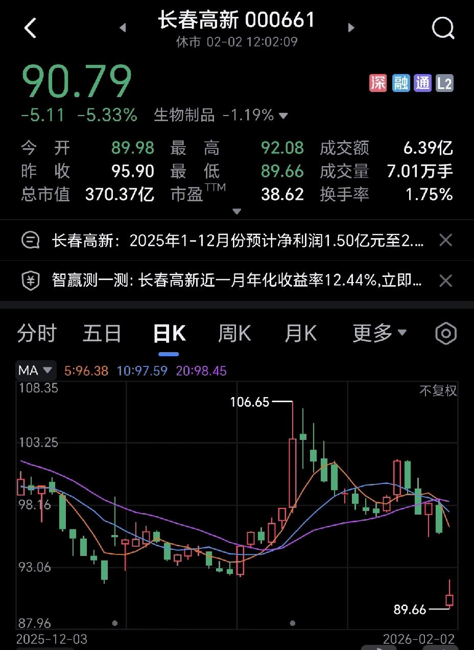 长春高新竟然利润下降那么多，真是超级大雷。买了长春高新的散户估计跌的脸都绿了，