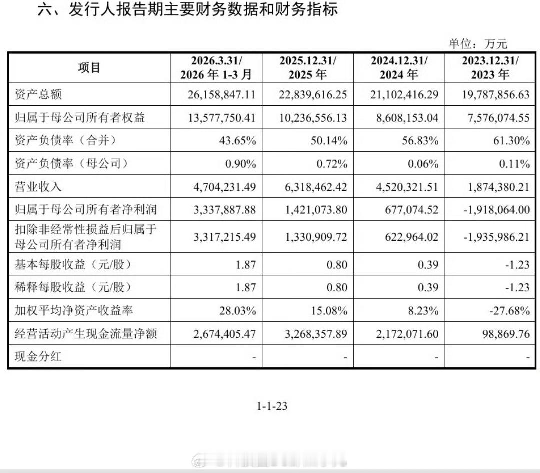 长江存储利润长江存储Q1净赚334亿，净利率71%，这正常吗？】8月21日，长江